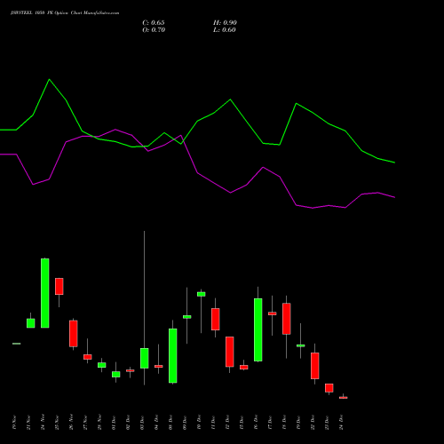 Live JSWSTEEL 1050 PE (PUT) 30 December 2025 options price chart analysis JSW Steel Limited 