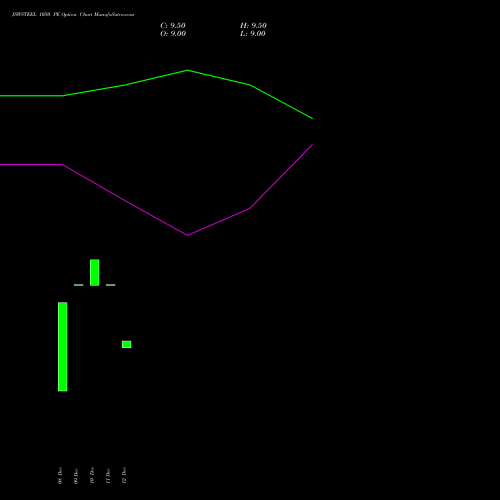 Live JSWSTEEL 1050 PE (PUT) 27 January 2026 options price chart analysis JSW Steel Limited 