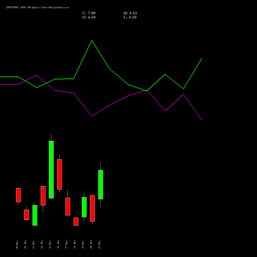 JSWSTEEL 1050 PE (PUT) 30 March 2026 options price chart analysis JSW Steel Limited 