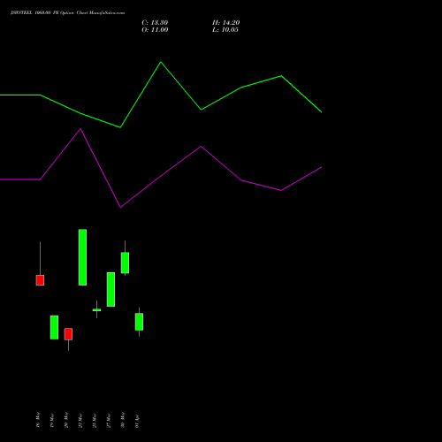 JSWSTEEL 1060.00 PE (PUT) 28 April 2026 options price chart analysis JSW Steel Limited 