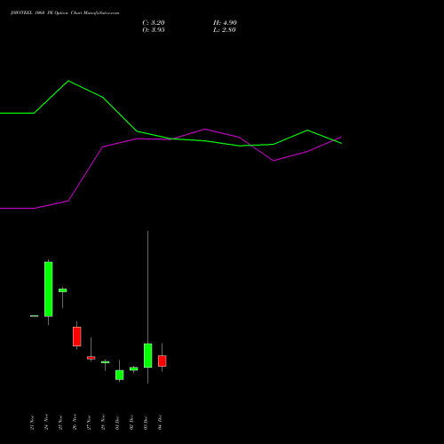 Live JSWSTEEL 1060 PE (PUT) 30 December 2025 options price chart analysis JSW Steel Limited 