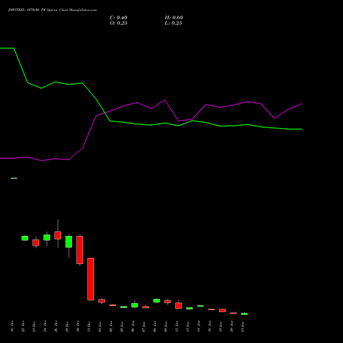 JSWSTEEL 1070.00 PE (PUT) 27 January 2026 options price chart analysis JSW Steel Limited 
