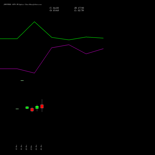 JSWSTEEL 1070 PE (PUT) 27 January 2026 options price chart analysis JSW Steel Limited 