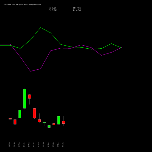 Live JSWSTEEL 1080 PE (PUT) 30 December 2025 options price chart analysis JSW Steel Limited 