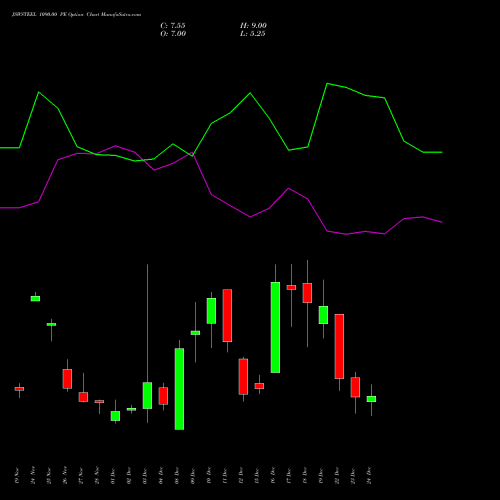 Live JSWSTEEL 1090.00 PE (PUT) 30 December 2025 options price chart analysis JSW Steel Limited 