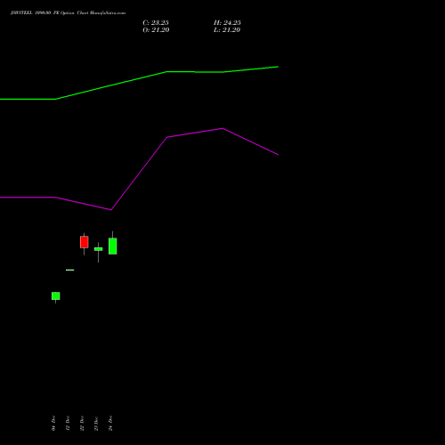 Live JSWSTEEL 1090.00 PE (PUT) 27 January 2026 options price chart analysis JSW Steel Limited 