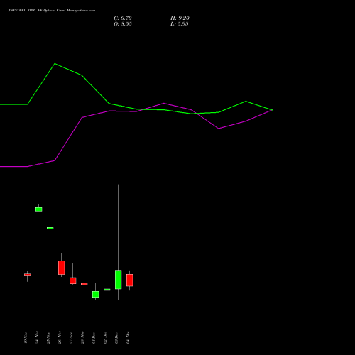 Live JSWSTEEL 1090 PE (PUT) 30 December 2025 options price chart analysis JSW Steel Limited 