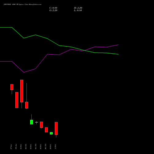 JSWSTEEL 1090 PE (PUT) 24 February 2026 options price chart analysis JSW Steel Limited 