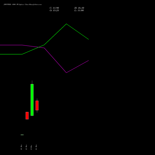 JSWSTEEL 1090 PE (PUT) 30 March 2026 options price chart analysis JSW Steel Limited 