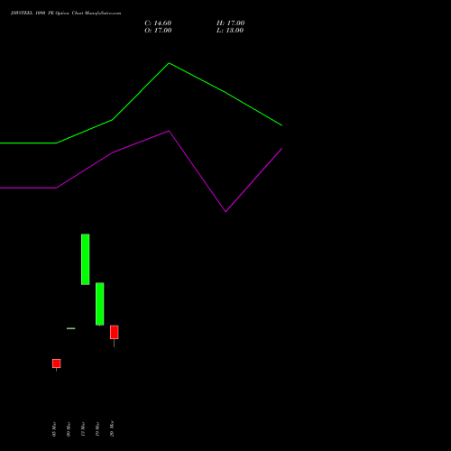 JSWSTEEL 1090 PE (PUT) 28 April 2026 options price chart analysis JSW Steel Limited 