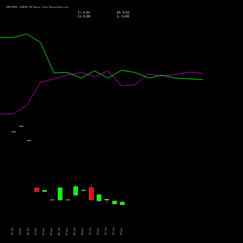 JSWSTEEL 1100.00 PE (PUT) 24 February 2026 options price chart analysis JSW Steel Limited 