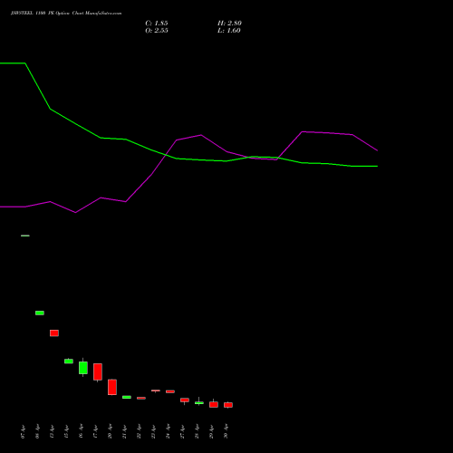 JSWSTEEL 1100 PE (PUT) 26 May 2026 options price chart analysis JSW Steel Limited 