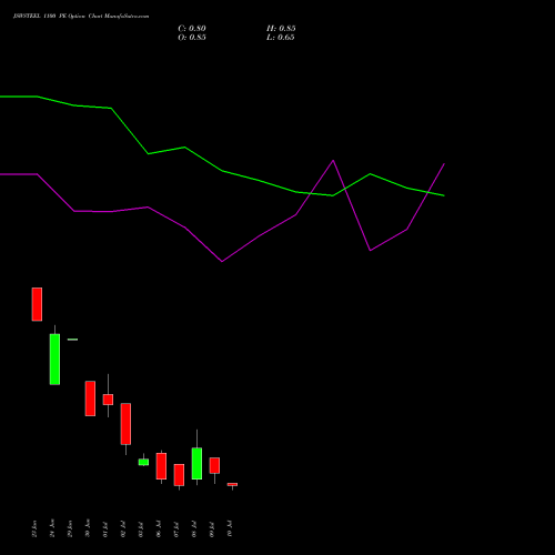 JSWSTEEL 1100 PE (PUT) 28 July 2026 options price chart analysis JSW Steel Limited 