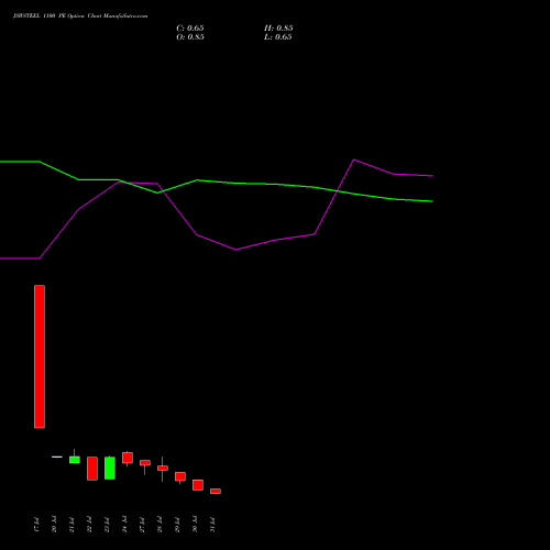 JSWSTEEL 1100 PE (PUT) 25 August 2026 options price chart analysis JSW Steel Limited 