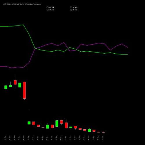 JSWSTEEL 1110.00 PE (PUT) 27 January 2026 options price chart analysis JSW Steel Limited 