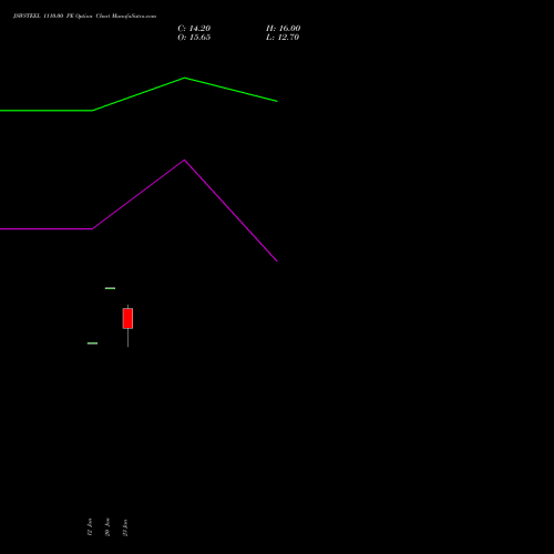 JSWSTEEL 1110.00 PE (PUT) 24 February 2026 options price chart analysis JSW Steel Limited 