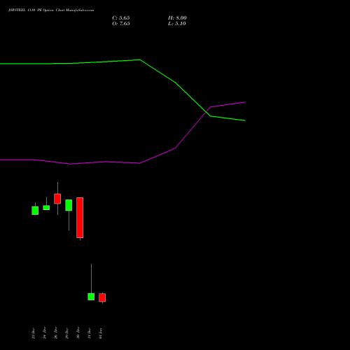 JSWSTEEL 1110 PE (PUT) 27 January 2026 options price chart analysis JSW Steel Limited 