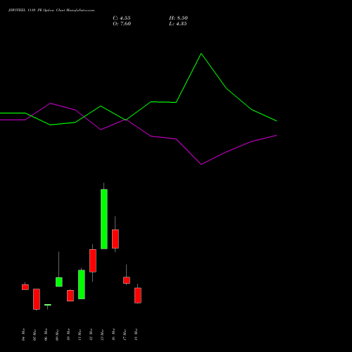 JSWSTEEL 1110 PE (PUT) 30 March 2026 options price chart analysis JSW Steel Limited 