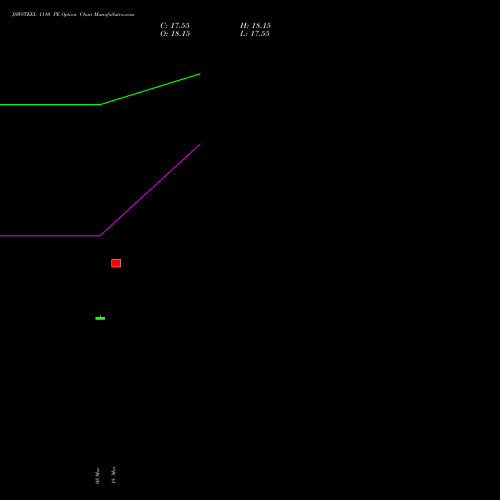 JSWSTEEL 1110 PE (PUT) 28 April 2026 options price chart analysis JSW Steel Limited 