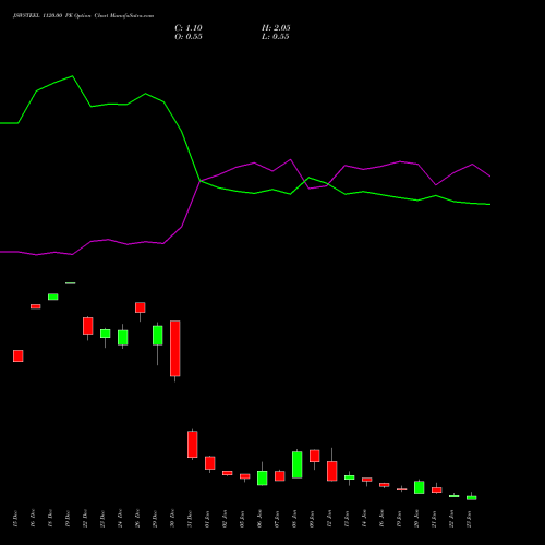 JSWSTEEL 1120.00 PE (PUT) 27 January 2026 options price chart analysis JSW Steel Limited 