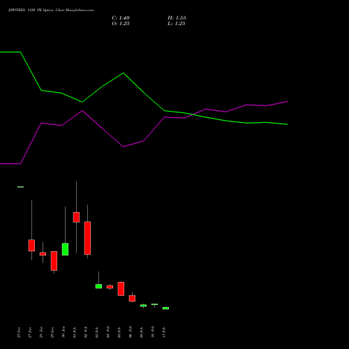 JSWSTEEL 1120 PE (PUT) 24 February 2026 options price chart analysis JSW Steel Limited 