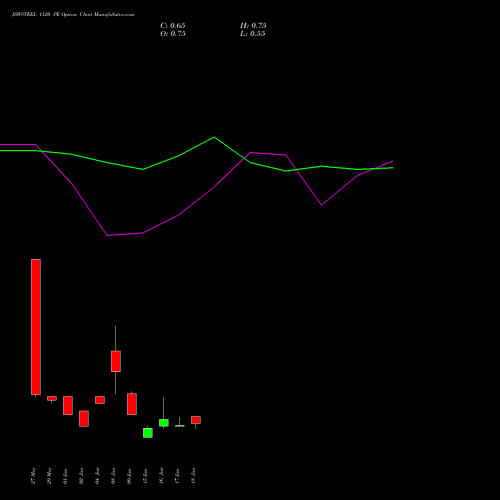 JSWSTEEL 1120 PE (PUT) 30 June 2026 options price chart analysis JSW Steel Limited 