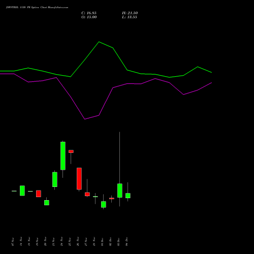 Live JSWSTEEL 1130 PE (PUT) 30 December 2025 options price chart analysis JSW Steel Limited 