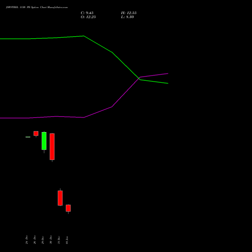 JSWSTEEL 1130 PE (PUT) 27 January 2026 options price chart analysis JSW Steel Limited 