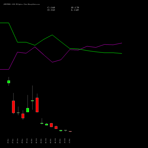 JSWSTEEL 1130 PE (PUT) 24 February 2026 options price chart analysis JSW Steel Limited 