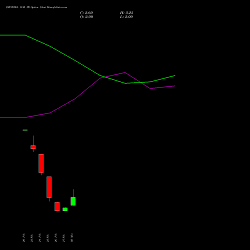 JSWSTEEL 1130 PE (PUT) 30 March 2026 options price chart analysis JSW Steel Limited 
