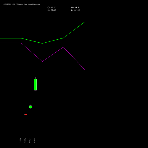 JSWSTEEL 1130 PE (PUT) 28 April 2026 options price chart analysis JSW Steel Limited 