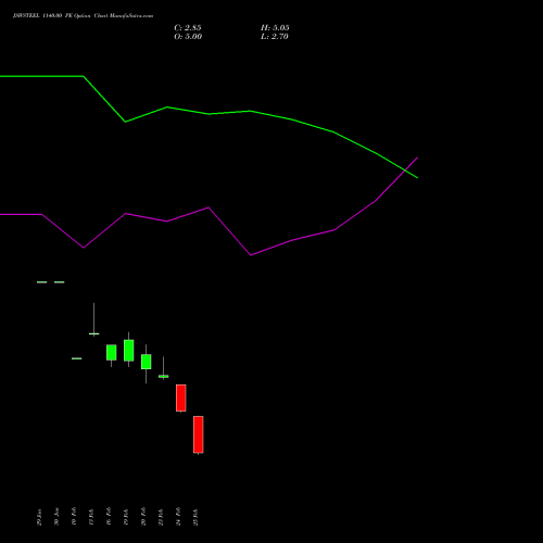 JSWSTEEL 1140.00 PE (PUT) 30 March 2026 options price chart analysis JSW Steel Limited 