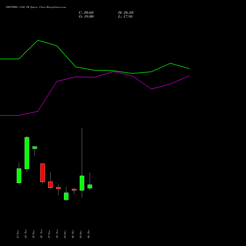 Live JSWSTEEL 1140 PE (PUT) 30 December 2025 options price chart analysis JSW Steel Limited 
