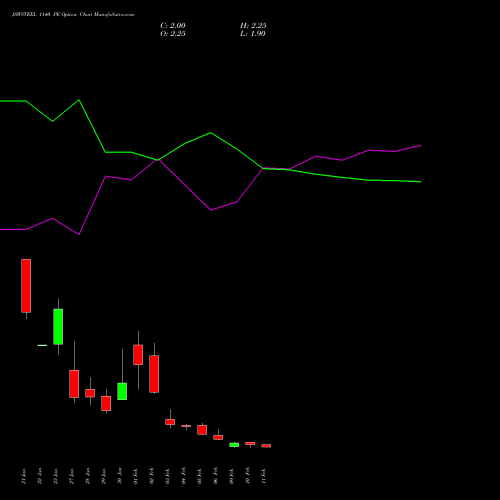 JSWSTEEL 1140 PE (PUT) 24 February 2026 options price chart analysis JSW Steel Limited 