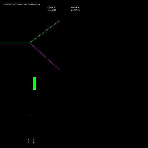 JSWSTEEL 1140 PE (PUT) 28 April 2026 options price chart analysis JSW Steel Limited 