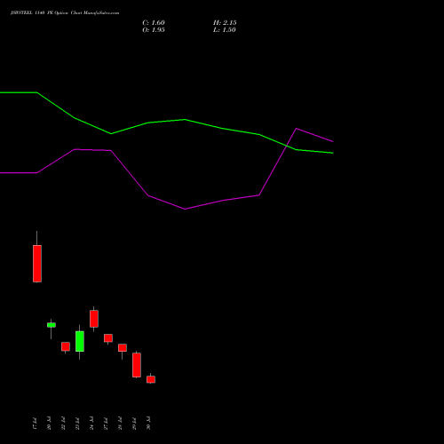 JSWSTEEL 1140 PE (PUT) 25 August 2026 options price chart analysis JSW Steel Limited 