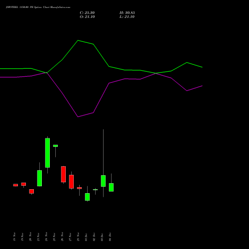 Live JSWSTEEL 1150.00 PE (PUT) 30 December 2025 options price chart analysis JSW Steel Limited 