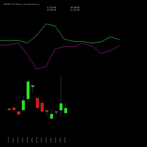 Live JSWSTEEL 1150 PE (PUT) 30 December 2025 options price chart analysis JSW Steel Limited 