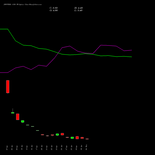 JSWSTEEL 1150 PE (PUT) 26 May 2026 options price chart analysis JSW Steel Limited 