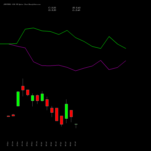 JSWSTEEL 1150 PE (PUT) 28 July 2026 options price chart analysis JSW Steel Limited 