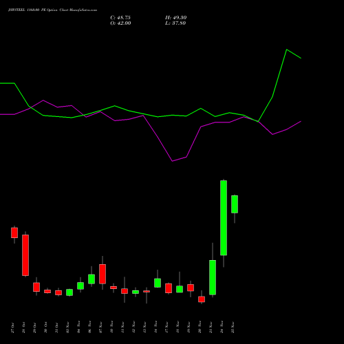 Live JSWSTEEL 1160.00 PE (PUT) 25 November 2025 options price chart analysis JSW Steel Limited 