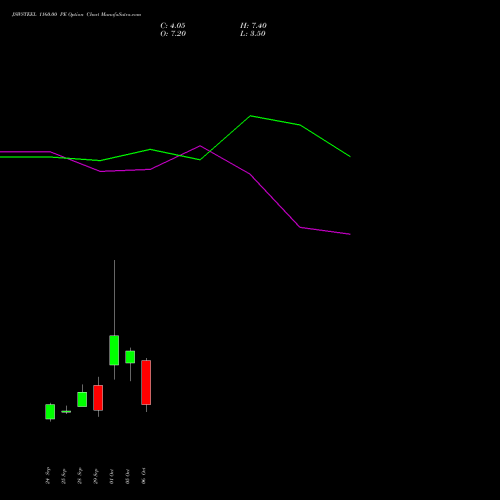 JSWSTEEL 1160.00 PE (PUT) 27 October 2026 options price chart analysis JSW Steel Limited 