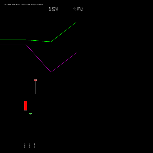 JSWSTEEL 1160.00 PE (PUT) 23 November 2026 options price chart analysis JSW Steel Limited 