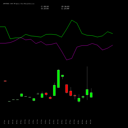 Live JSWSTEEL 1160 PE (PUT) 30 December 2025 options price chart analysis JSW Steel Limited 