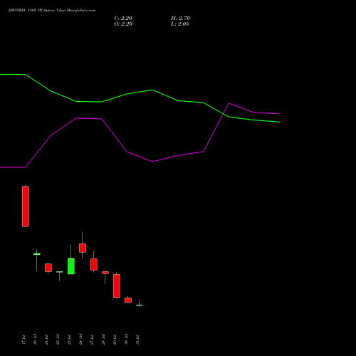 JSWSTEEL 1160 PE (PUT) 25 August 2026 options price chart analysis JSW Steel Limited 