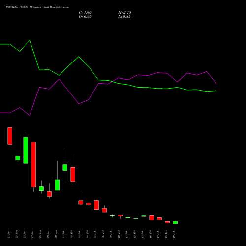 JSWSTEEL 1170.00 PE (PUT) 24 February 2026 options price chart analysis JSW Steel Limited 