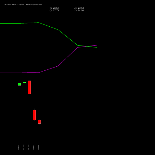 JSWSTEEL 1170 PE (PUT) 27 January 2026 options price chart analysis JSW Steel Limited 