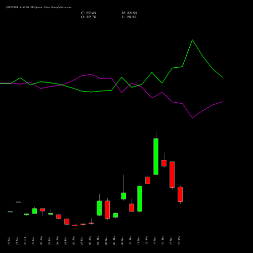 JSWSTEEL 1180.00 PE (PUT) 30 March 2026 options price chart analysis JSW Steel Limited 