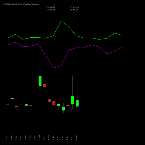 Live JSWSTEEL 1180 PE (PUT) 30 December 2025 options price chart analysis JSW Steel Limited 