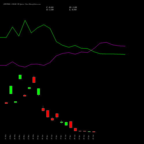 JSWSTEEL 1190.00 PE (PUT) 28 April 2026 options price chart analysis JSW Steel Limited 